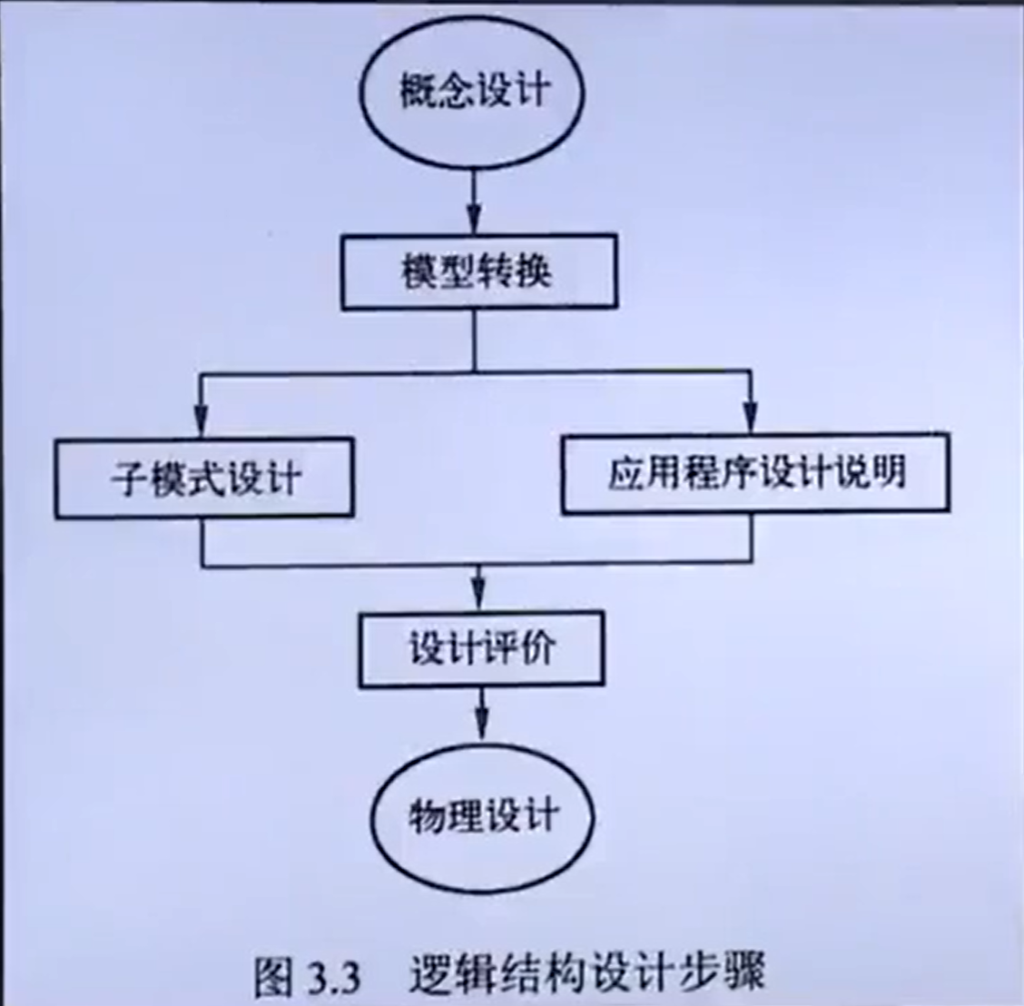 逻辑结构设计