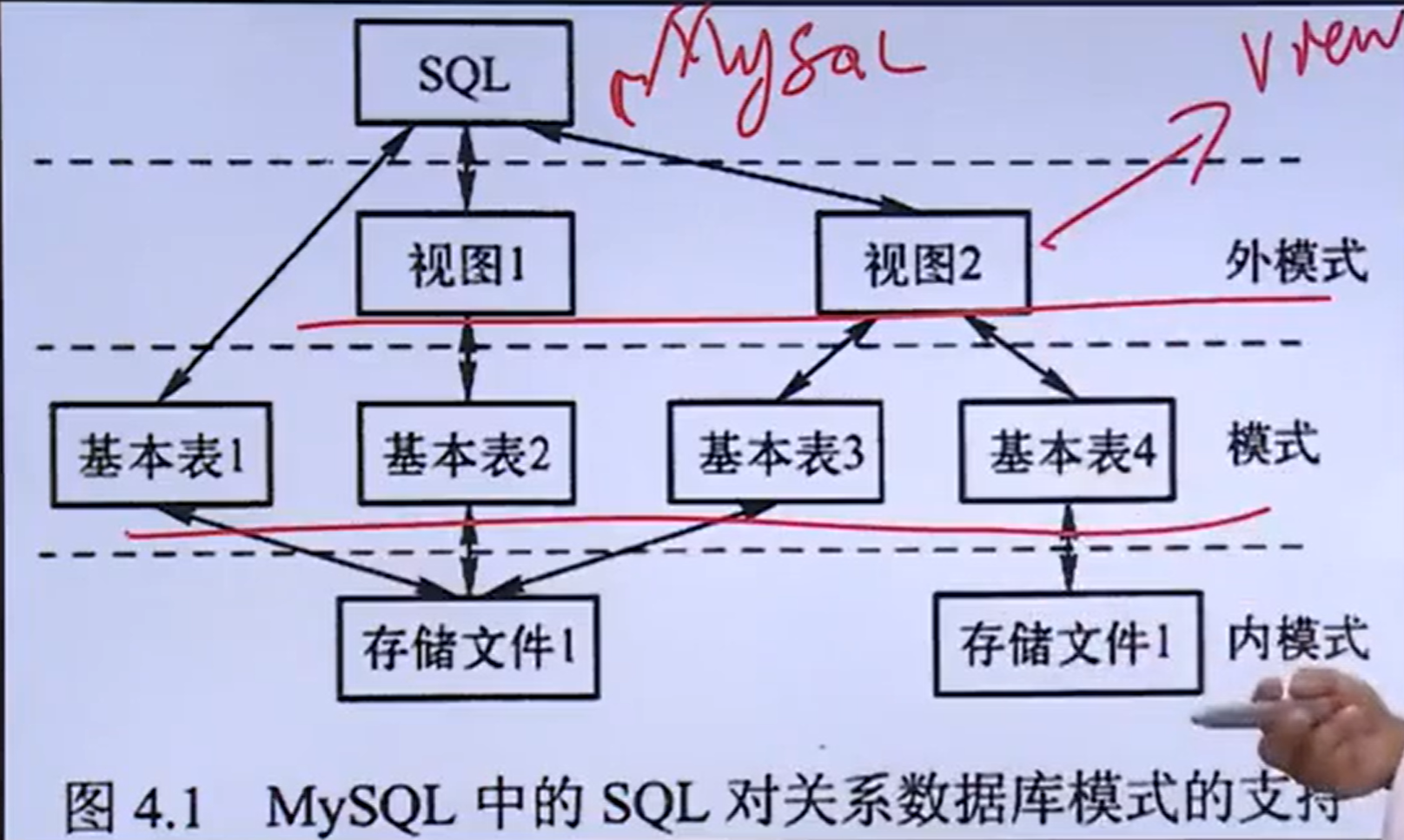 MySQL中的SQL